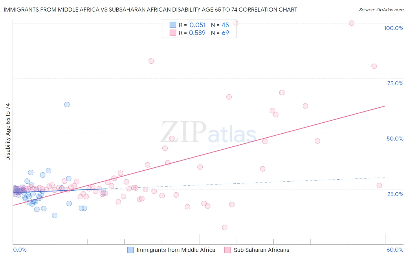 Immigrants from Middle Africa vs Subsaharan African Disability Age 65 to 74