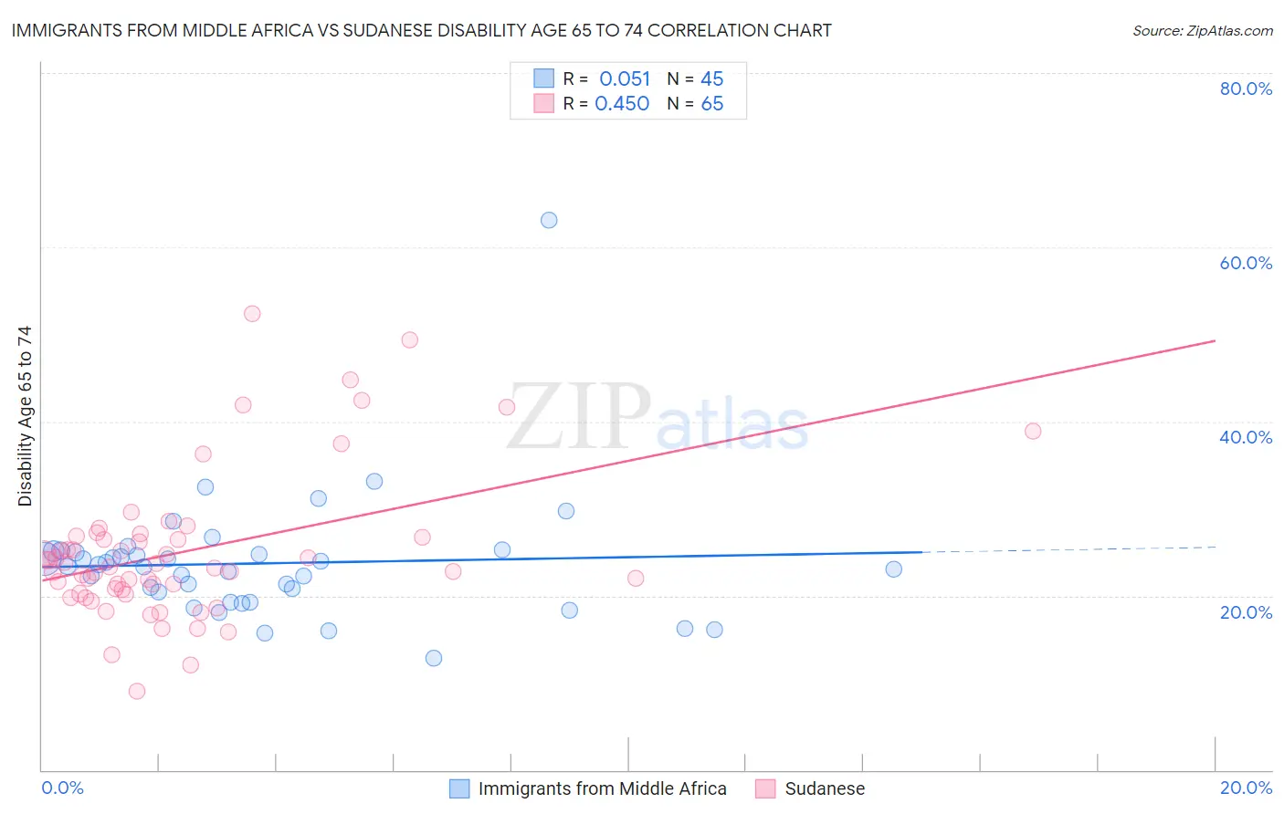 Immigrants from Middle Africa vs Sudanese Disability Age 65 to 74