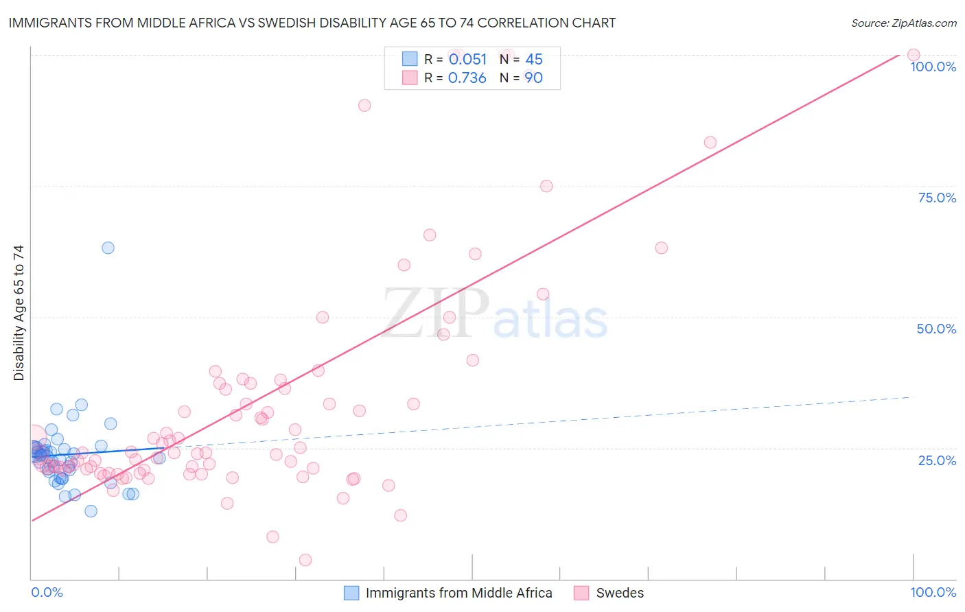 Immigrants from Middle Africa vs Swedish Disability Age 65 to 74