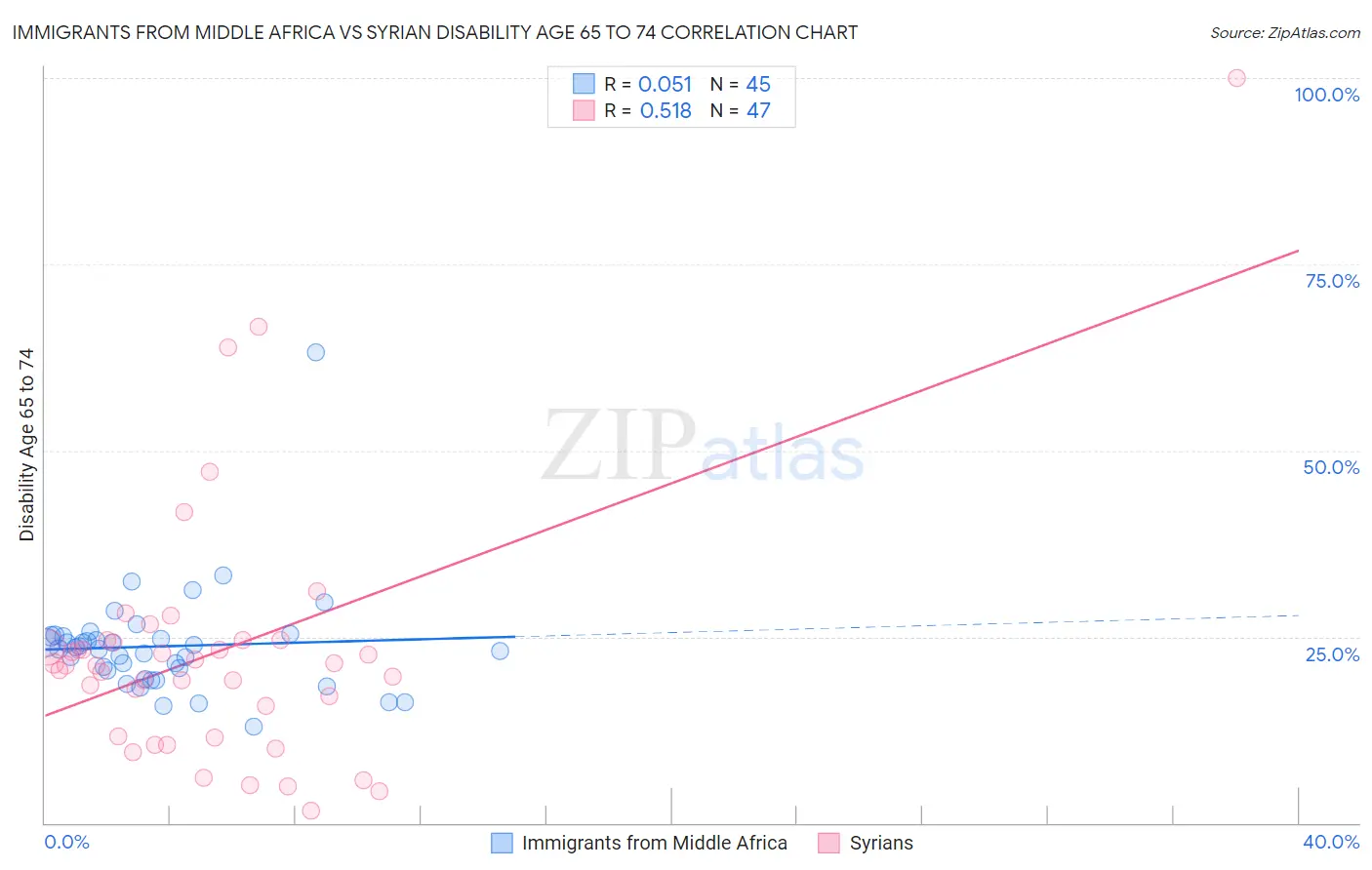 Immigrants from Middle Africa vs Syrian Disability Age 65 to 74