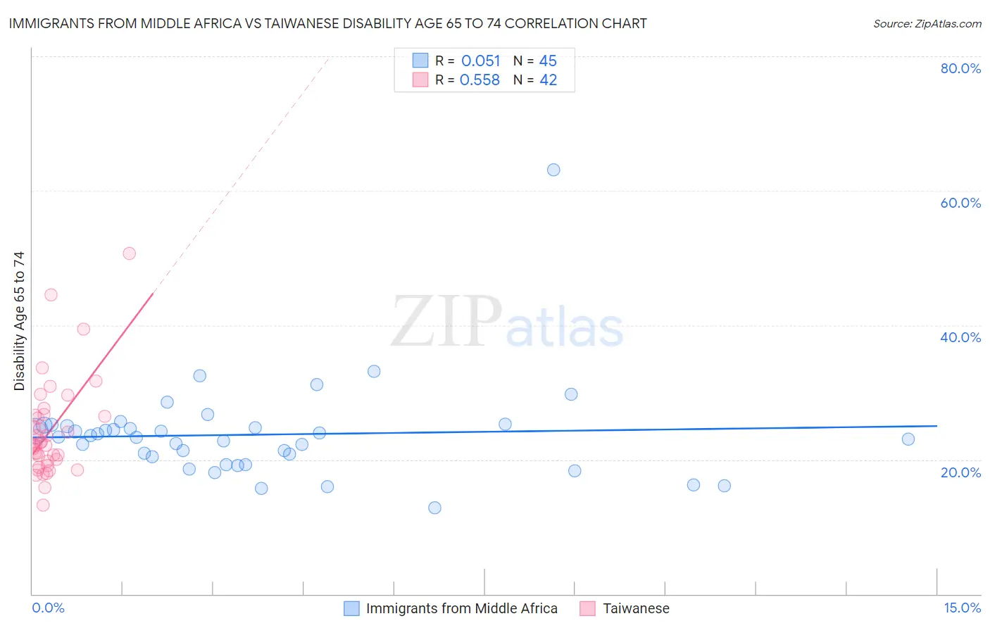 Immigrants from Middle Africa vs Taiwanese Disability Age 65 to 74