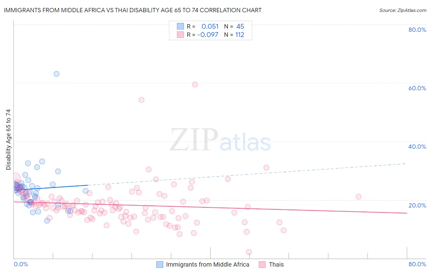 Immigrants from Middle Africa vs Thai Disability Age 65 to 74