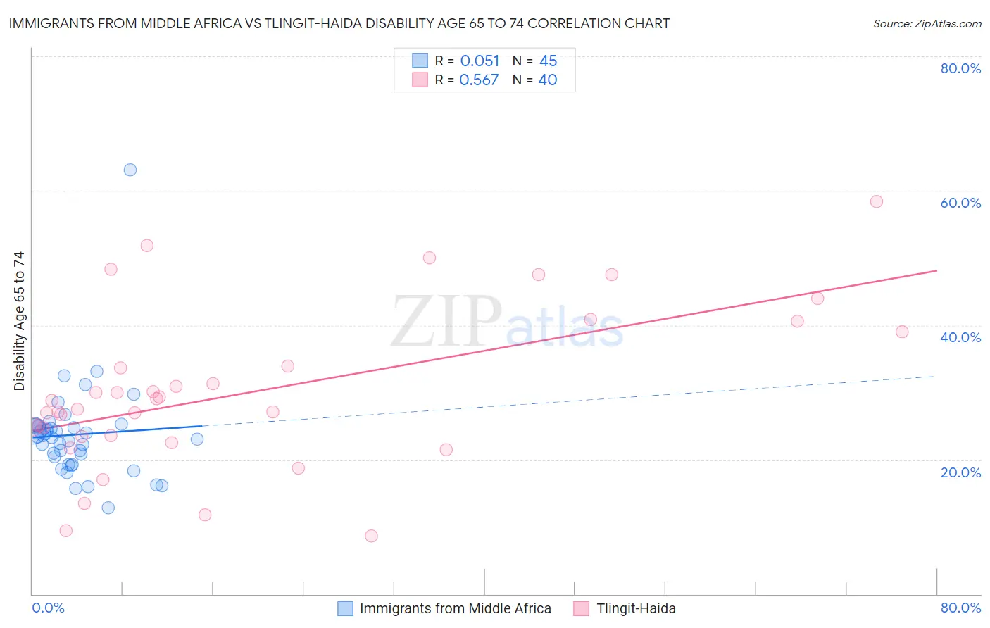 Immigrants from Middle Africa vs Tlingit-Haida Disability Age 65 to 74