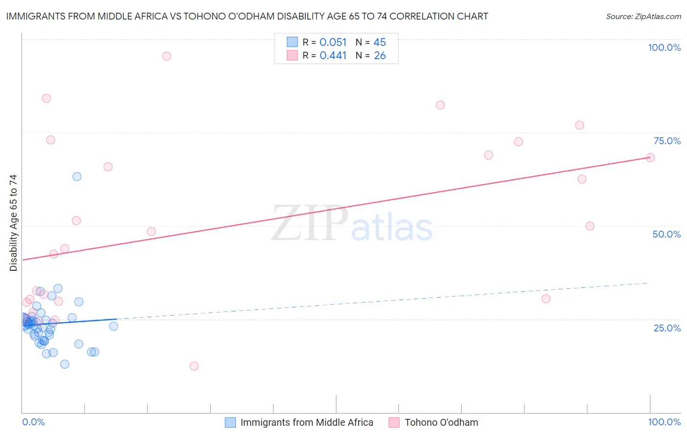 Immigrants from Middle Africa vs Tohono O'odham Disability Age 65 to 74