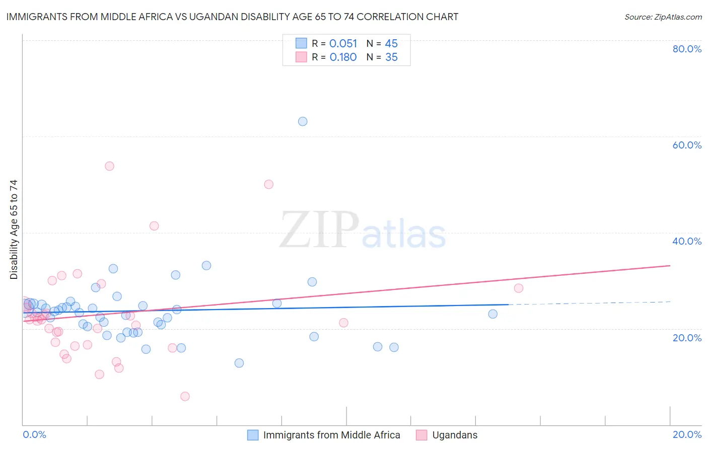 Immigrants from Middle Africa vs Ugandan Disability Age 65 to 74