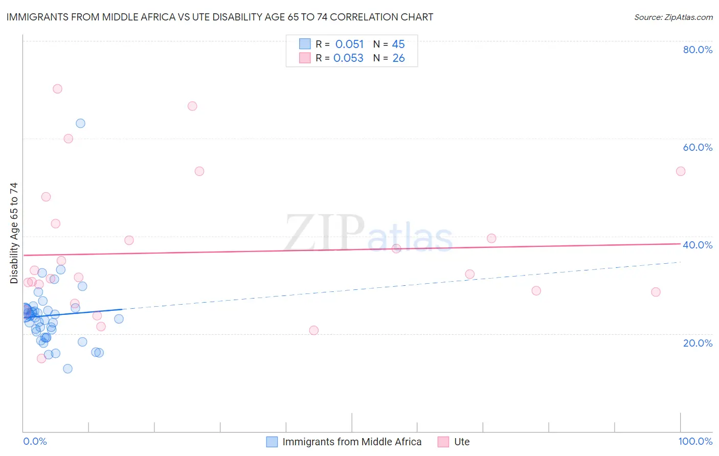 Immigrants from Middle Africa vs Ute Disability Age 65 to 74