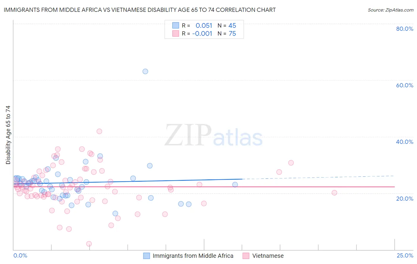 Immigrants from Middle Africa vs Vietnamese Disability Age 65 to 74