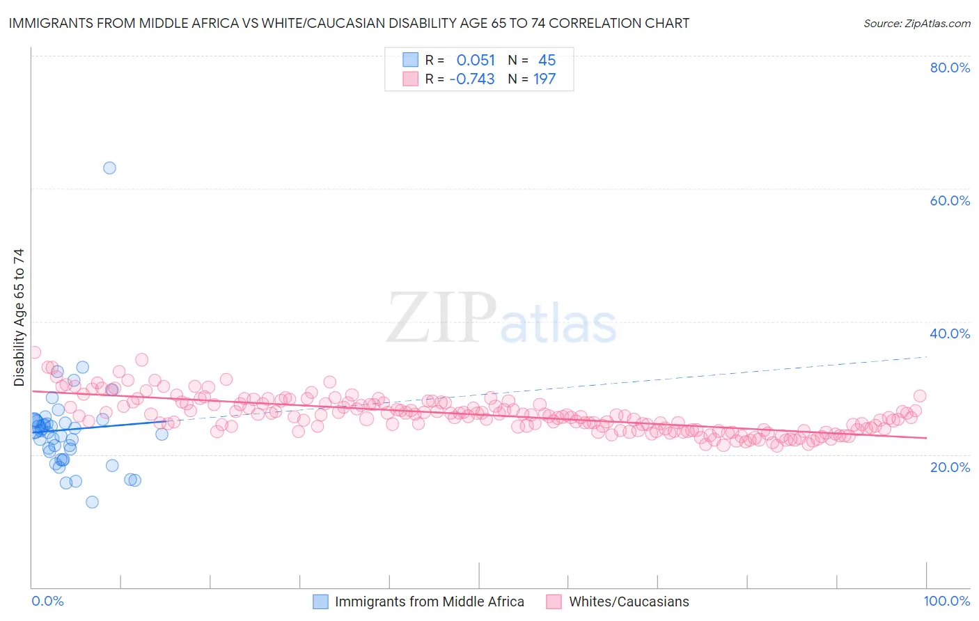 Immigrants from Middle Africa vs White/Caucasian Disability Age 65 to 74