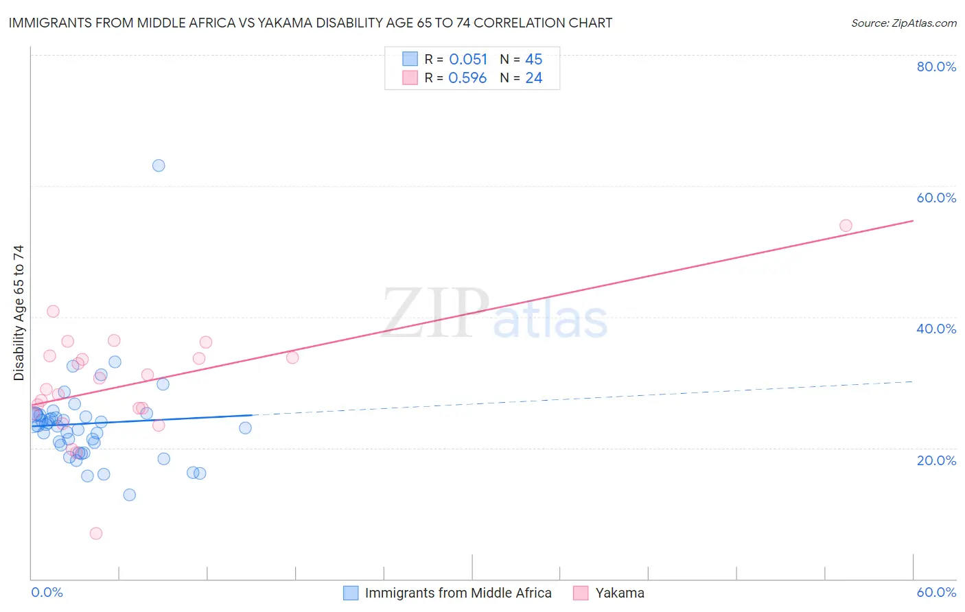 Immigrants from Middle Africa vs Yakama Disability Age 65 to 74