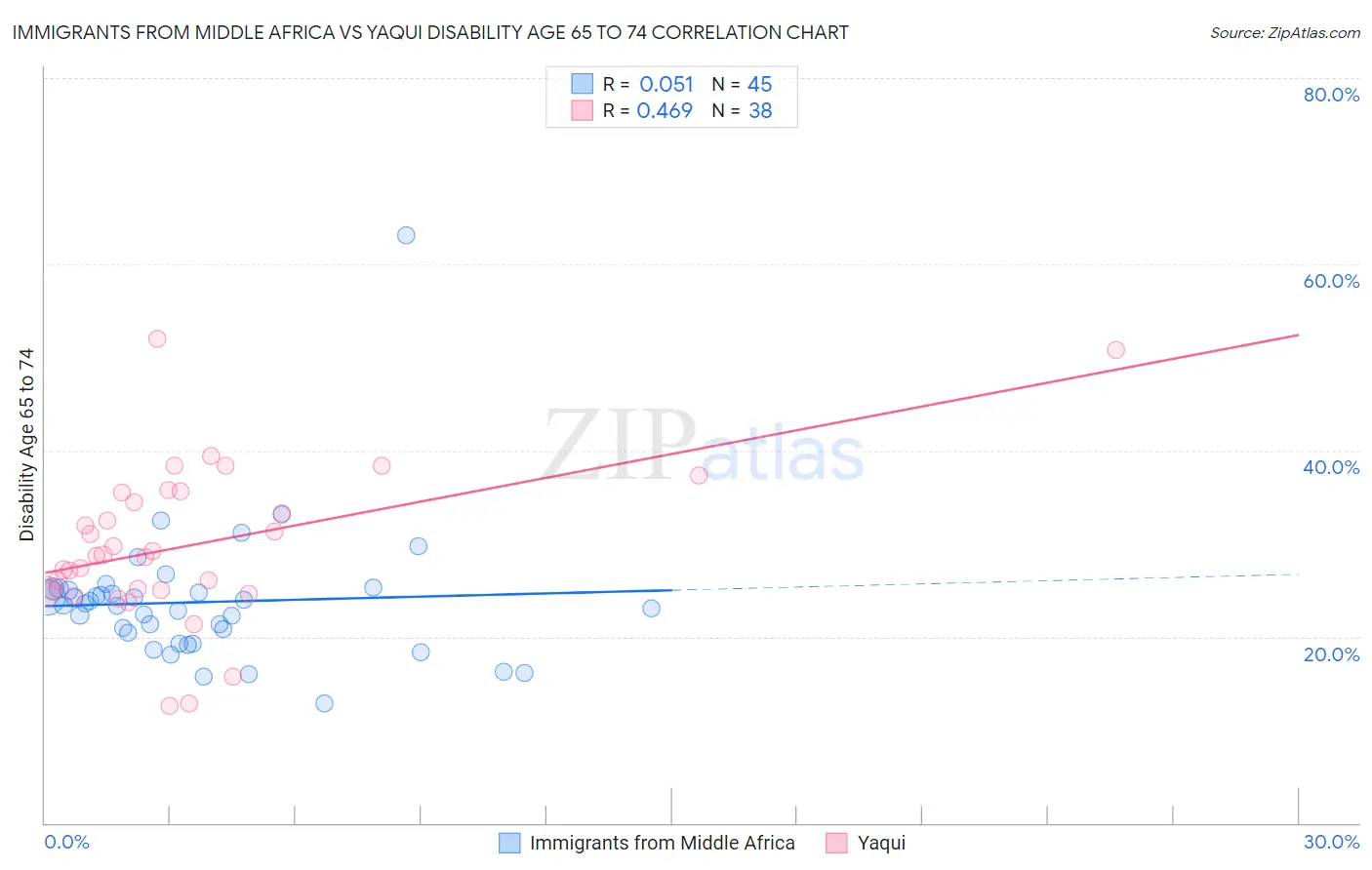 Immigrants from Middle Africa vs Yaqui Disability Age 65 to 74