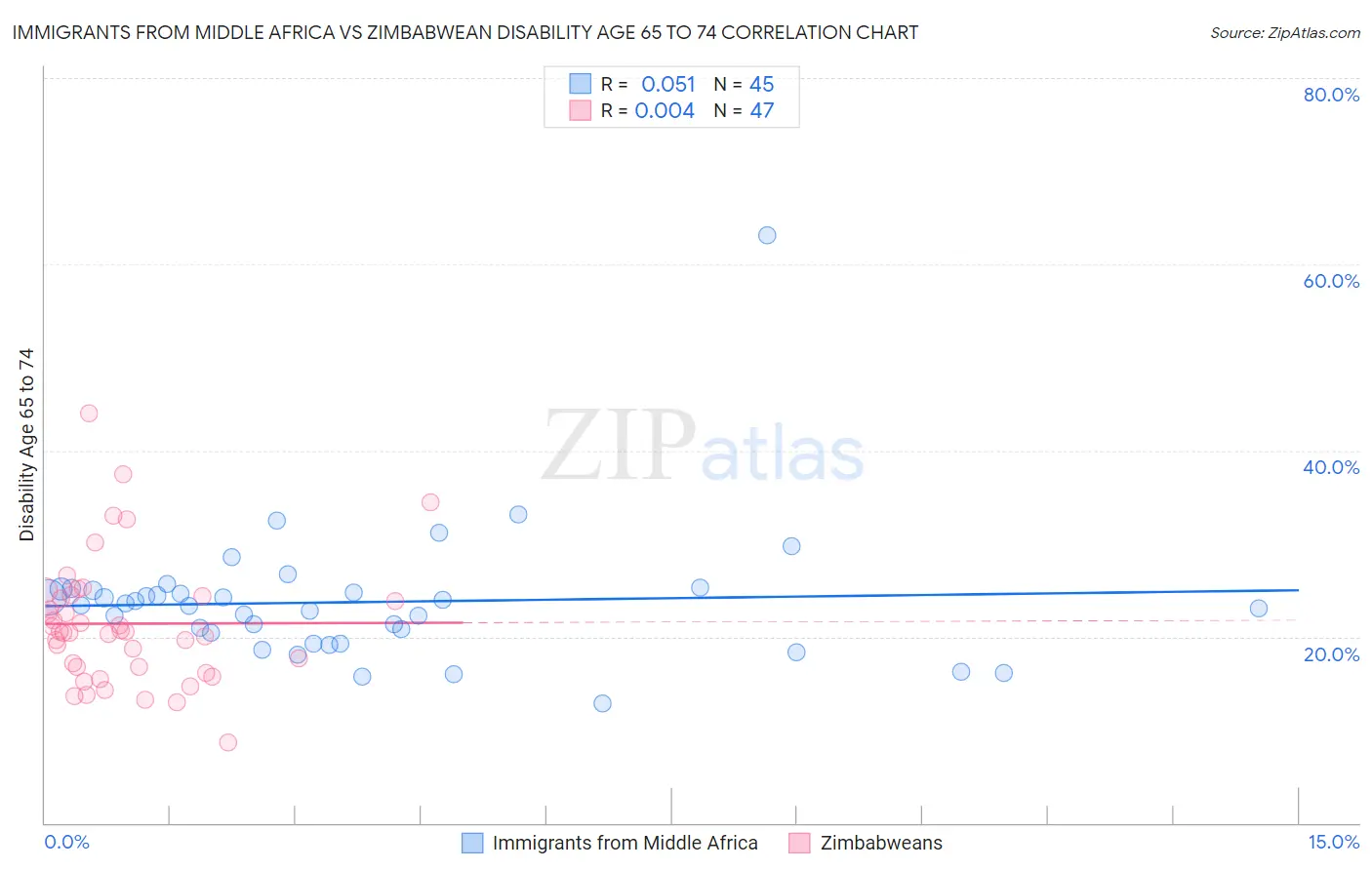 Immigrants from Middle Africa vs Zimbabwean Disability Age 65 to 74