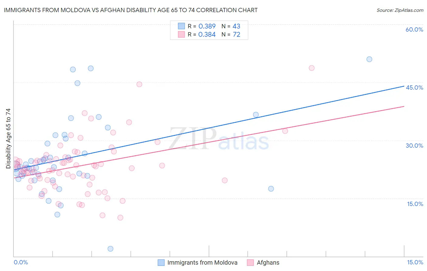 Immigrants from Moldova vs Afghan Disability Age 65 to 74