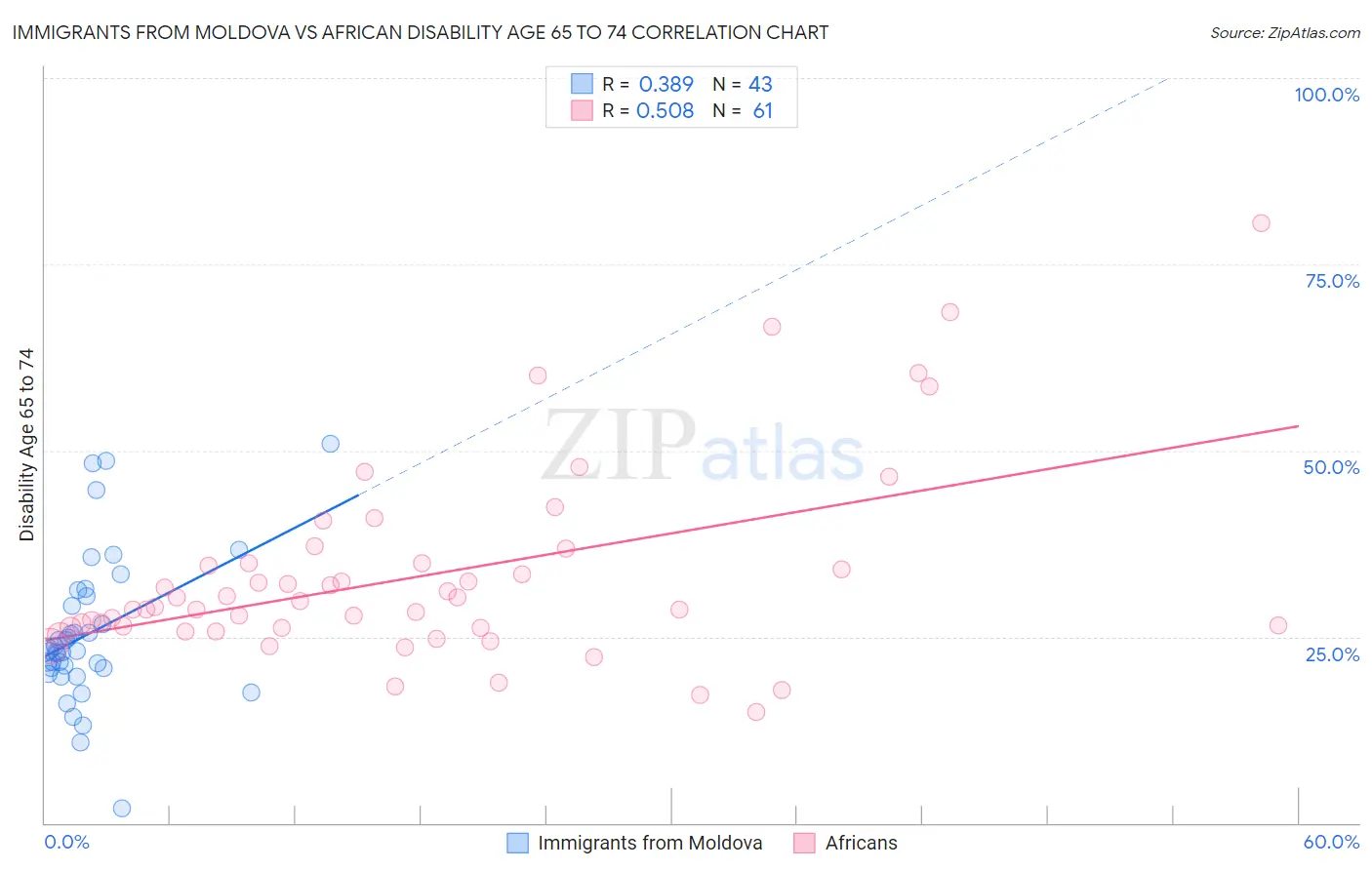 Immigrants from Moldova vs African Disability Age 65 to 74