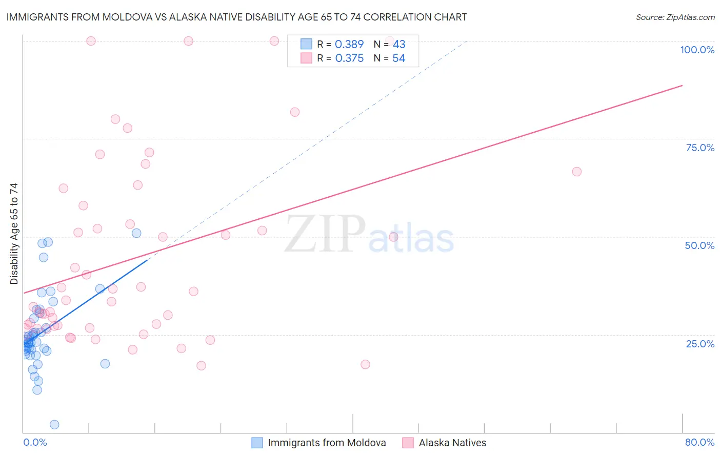 Immigrants from Moldova vs Alaska Native Disability Age 65 to 74