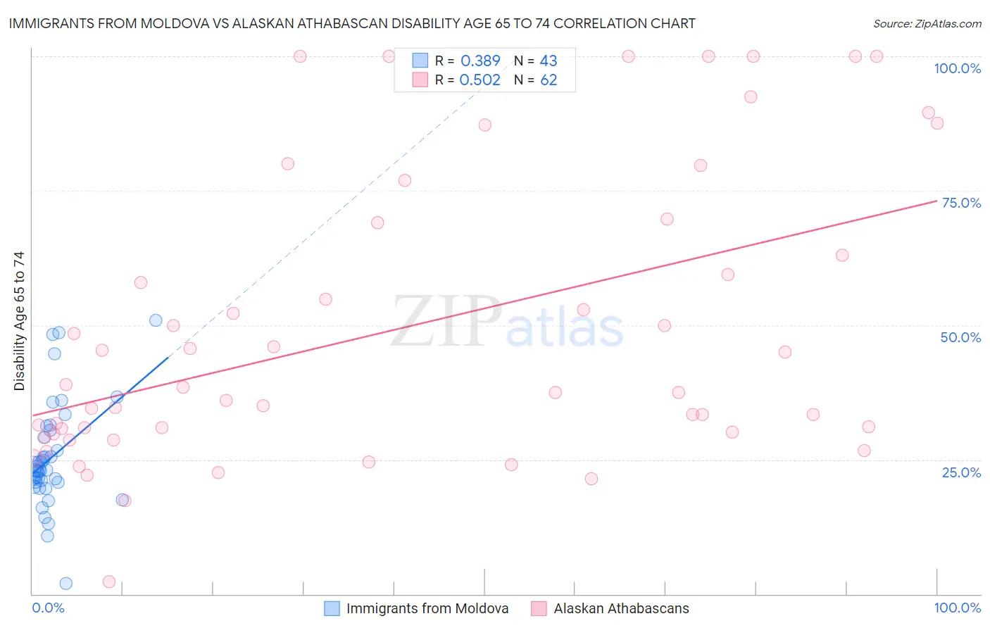 Immigrants from Moldova vs Alaskan Athabascan Disability Age 65 to 74