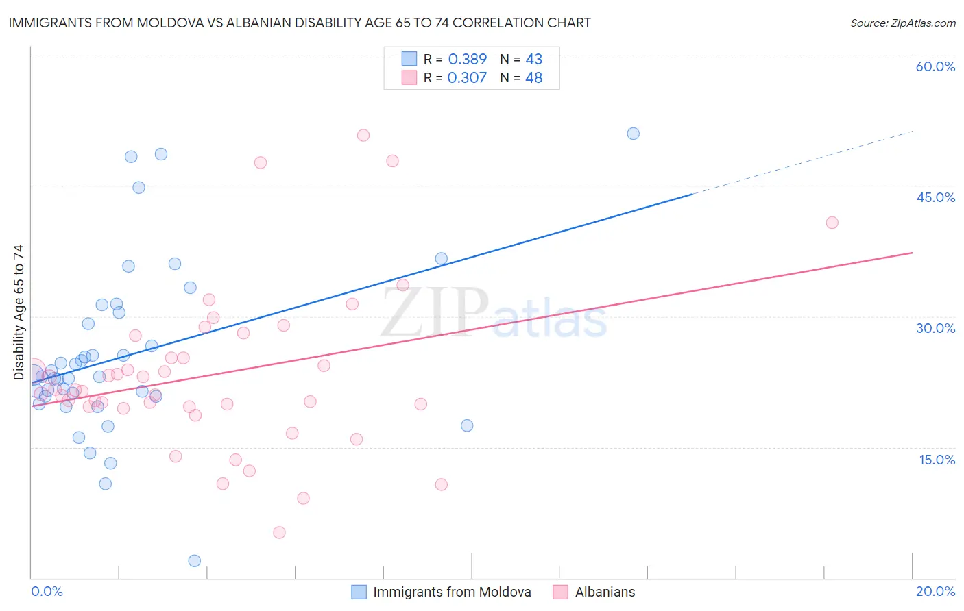 Immigrants from Moldova vs Albanian Disability Age 65 to 74