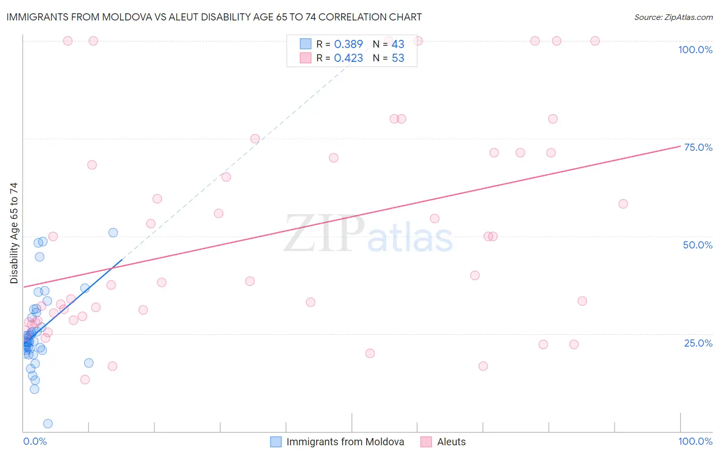 Immigrants from Moldova vs Aleut Disability Age 65 to 74