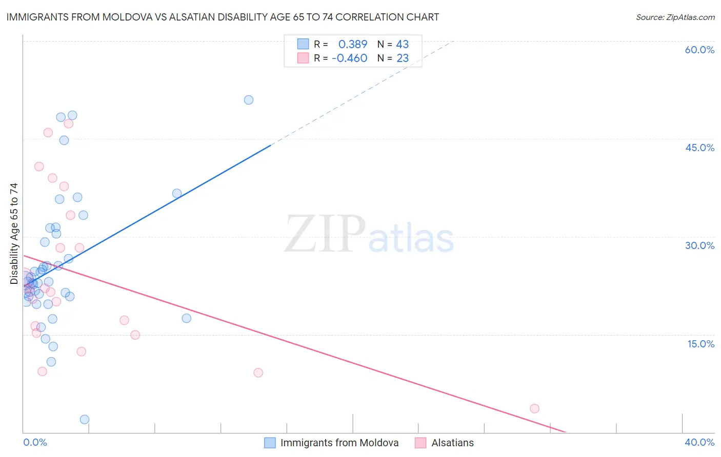 Immigrants from Moldova vs Alsatian Disability Age 65 to 74