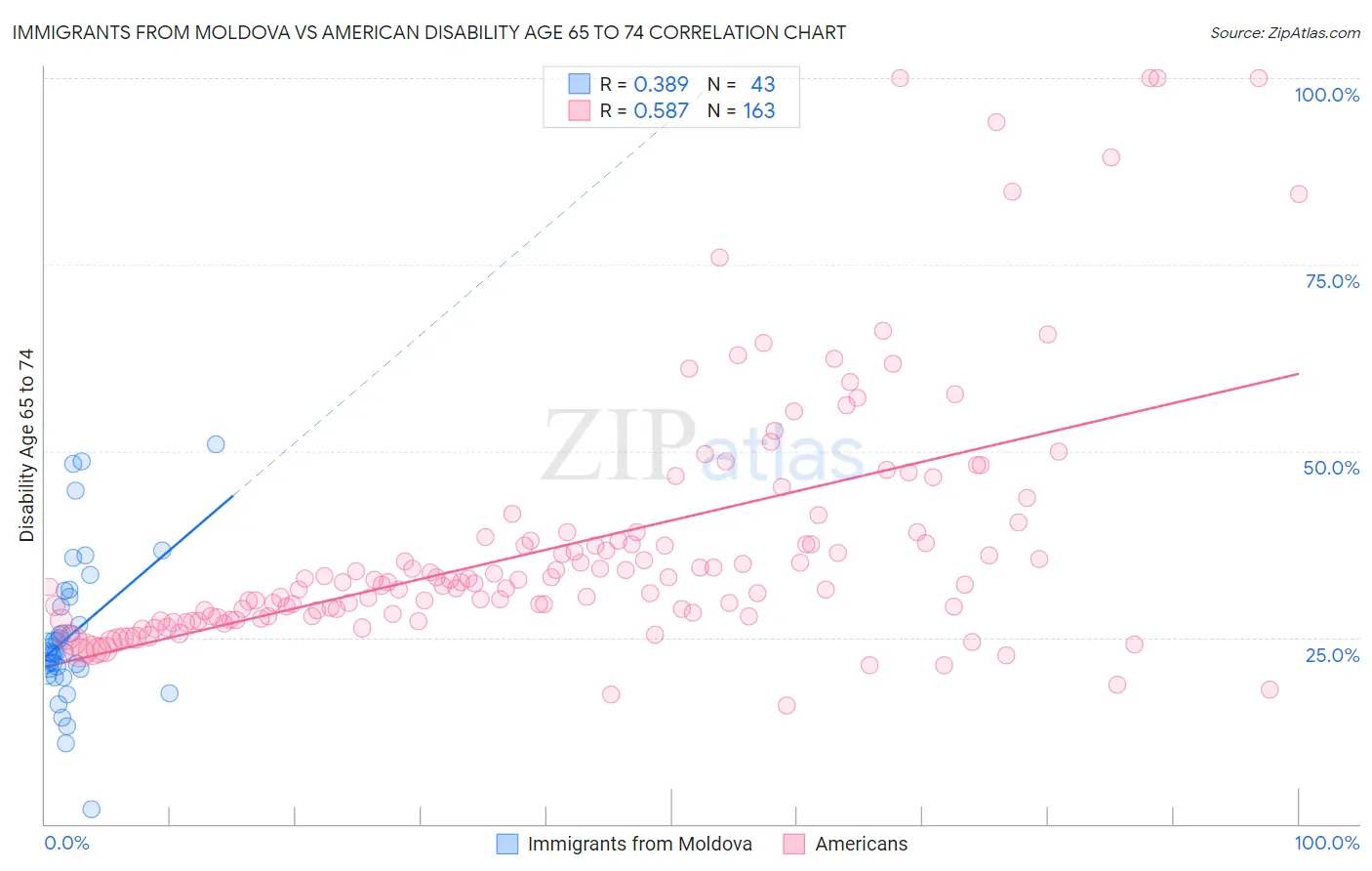 Immigrants from Moldova vs American Disability Age 65 to 74