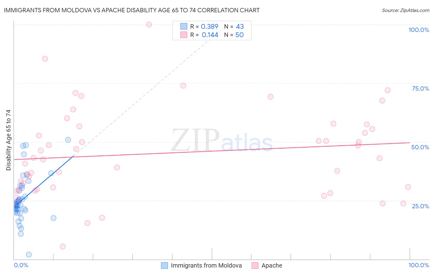 Immigrants from Moldova vs Apache Disability Age 65 to 74