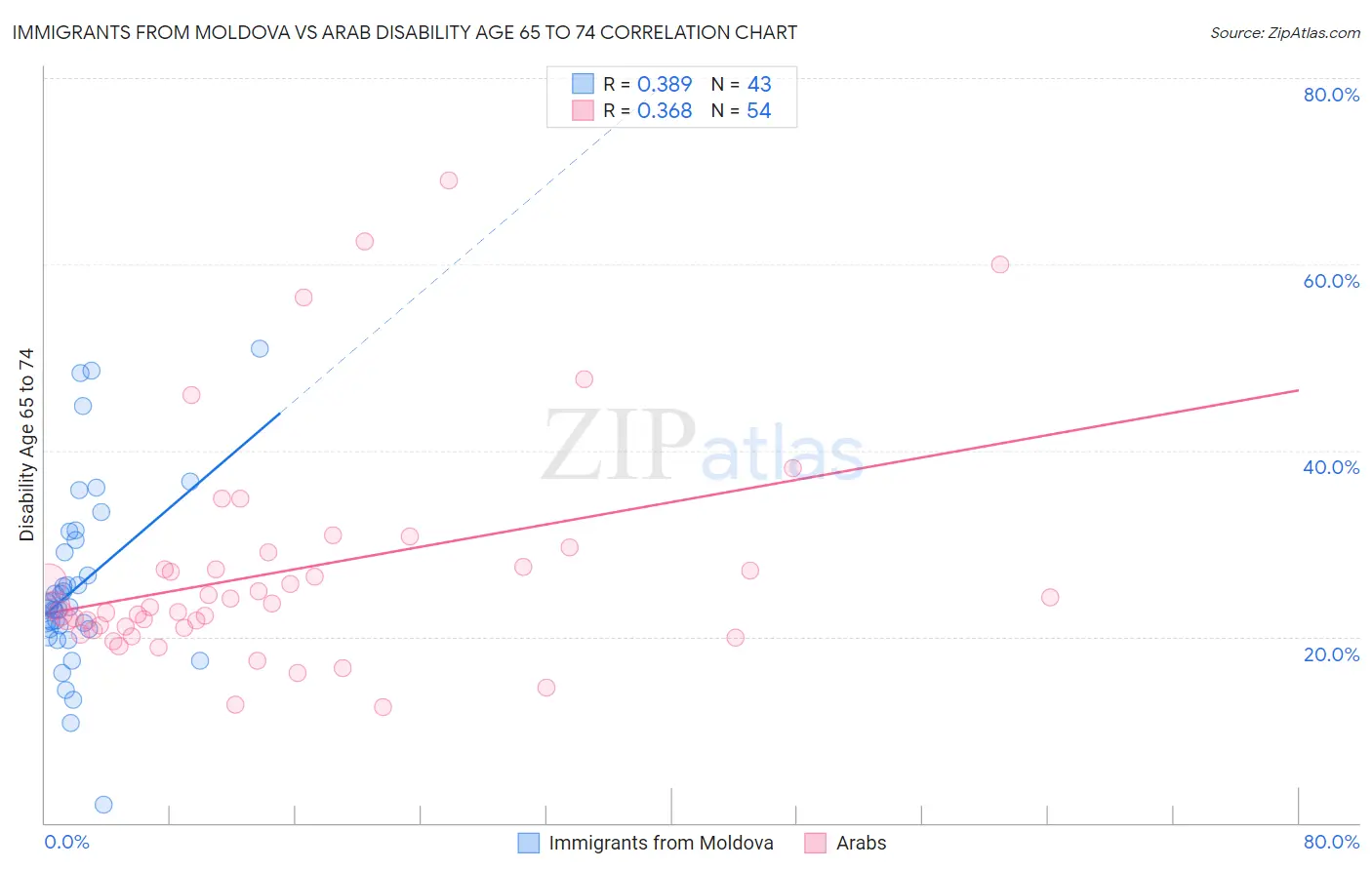 Immigrants from Moldova vs Arab Disability Age 65 to 74