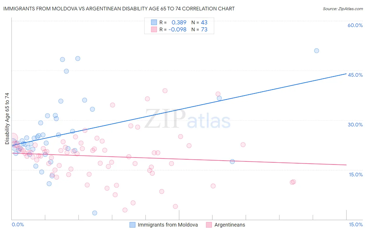 Immigrants from Moldova vs Argentinean Disability Age 65 to 74