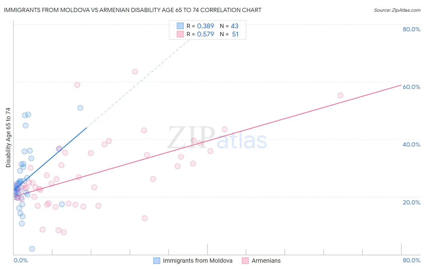 Immigrants from Moldova vs Armenian Disability Age 65 to 74