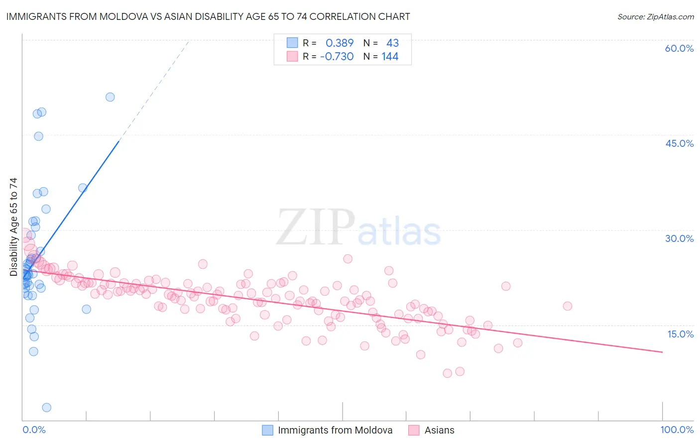 Immigrants from Moldova vs Asian Disability Age 65 to 74