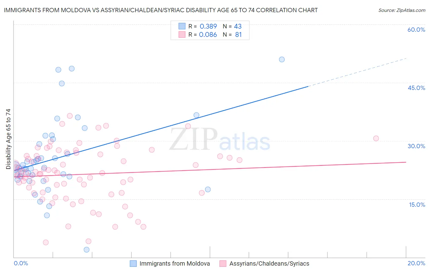 Immigrants from Moldova vs Assyrian/Chaldean/Syriac Disability Age 65 to 74