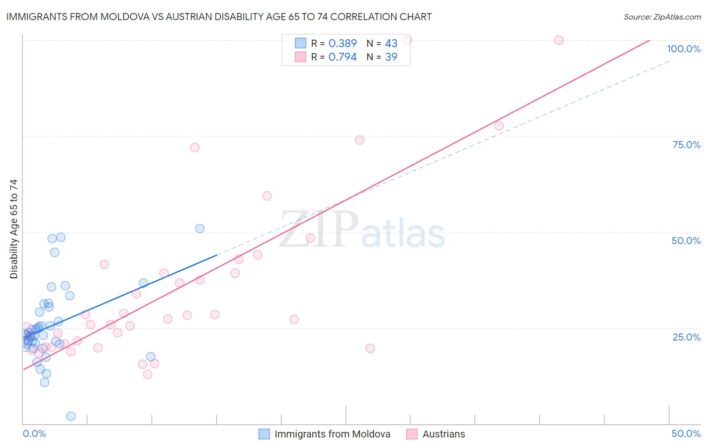 Immigrants from Moldova vs Austrian Disability Age 65 to 74