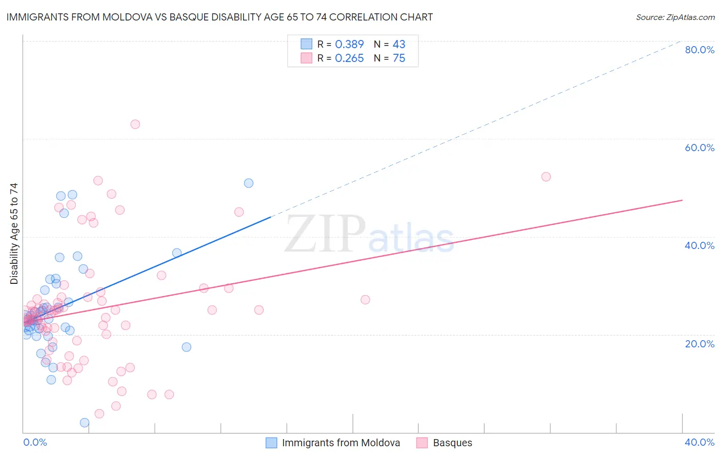 Immigrants from Moldova vs Basque Disability Age 65 to 74