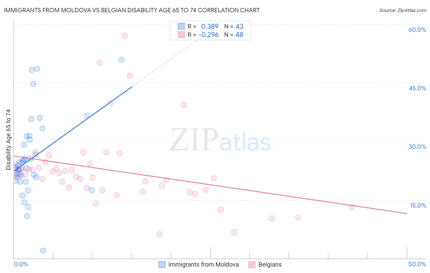 Immigrants from Moldova vs Belgian Disability Age 65 to 74