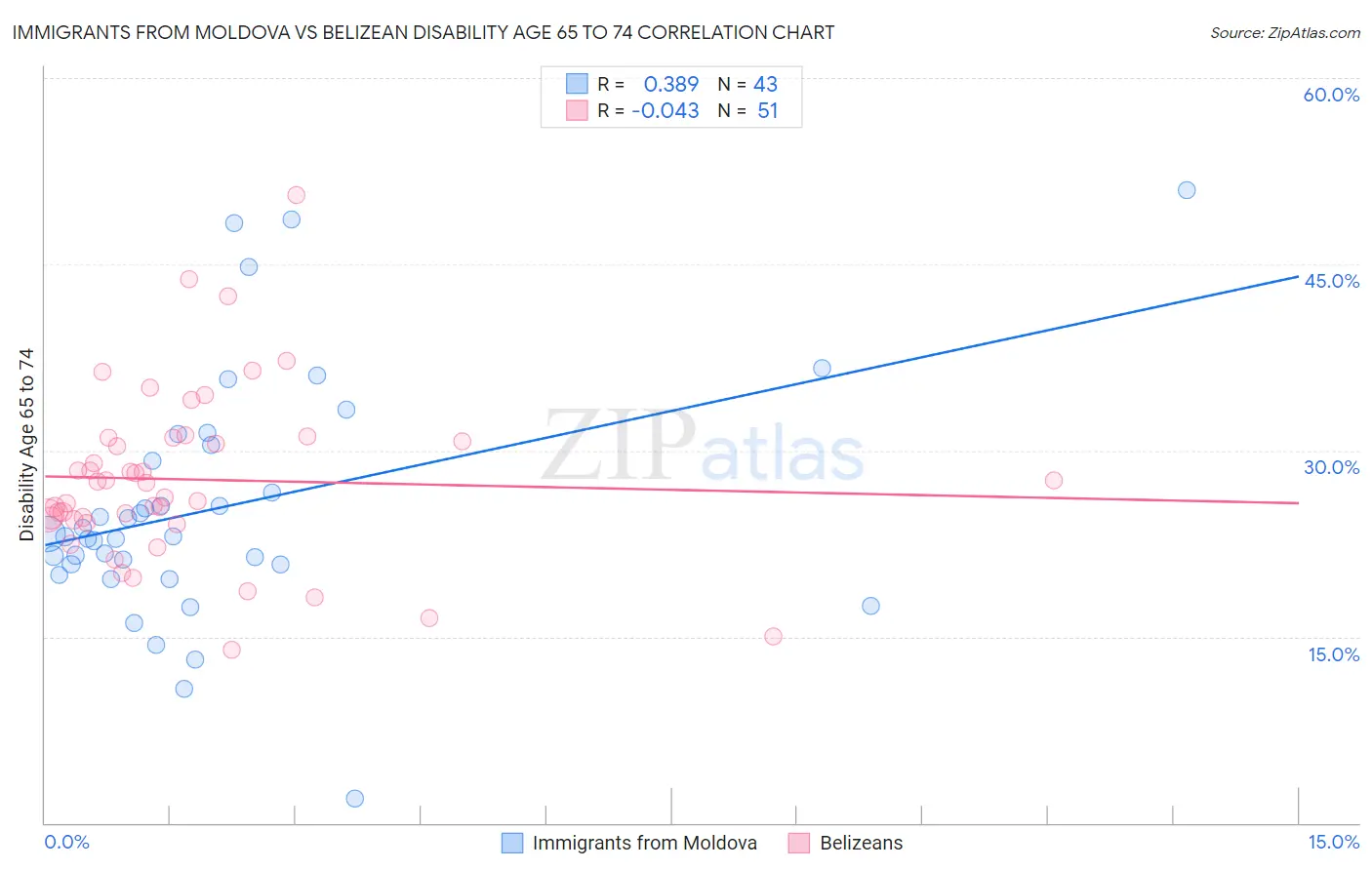 Immigrants from Moldova vs Belizean Disability Age 65 to 74