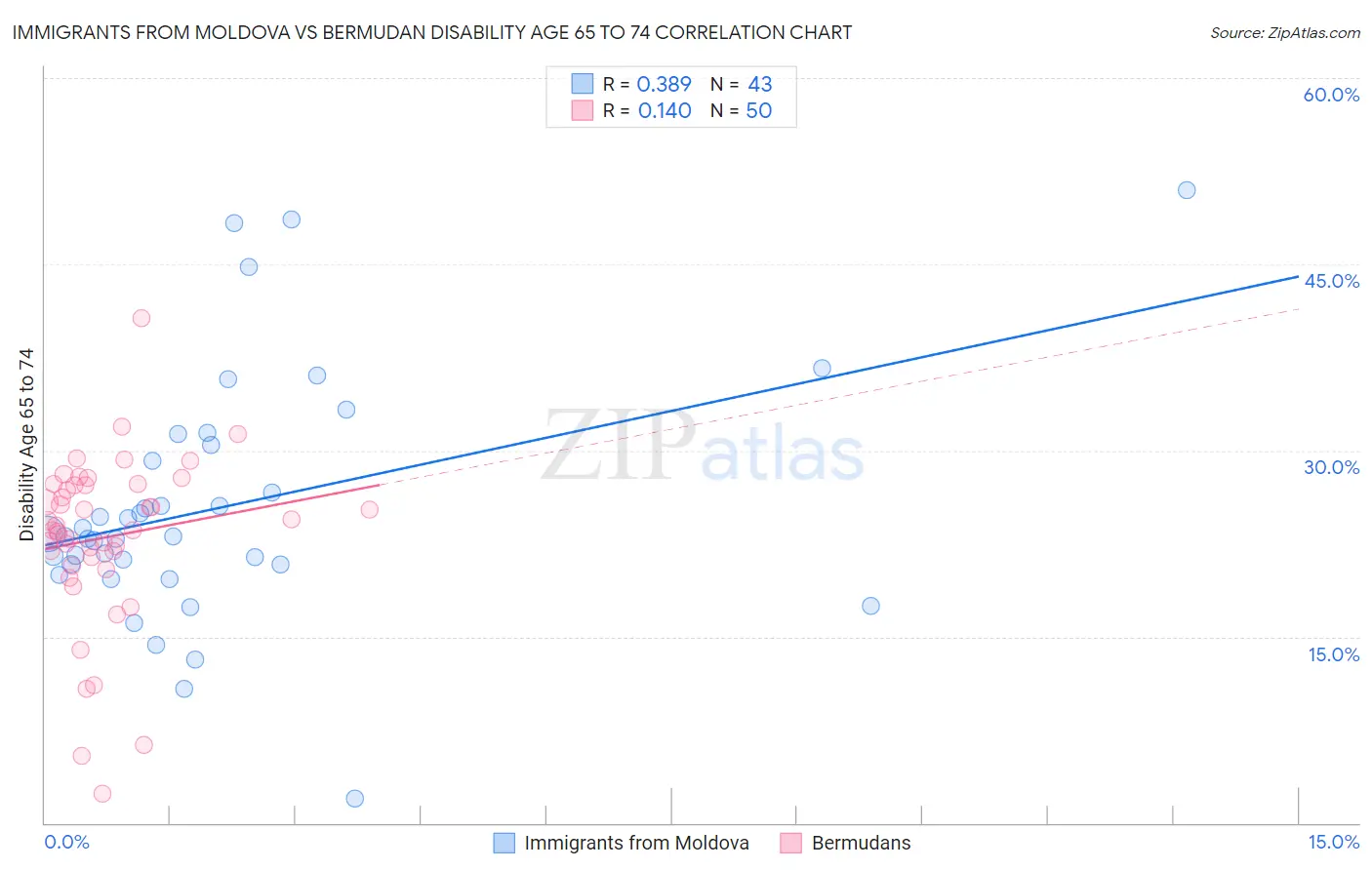 Immigrants from Moldova vs Bermudan Disability Age 65 to 74