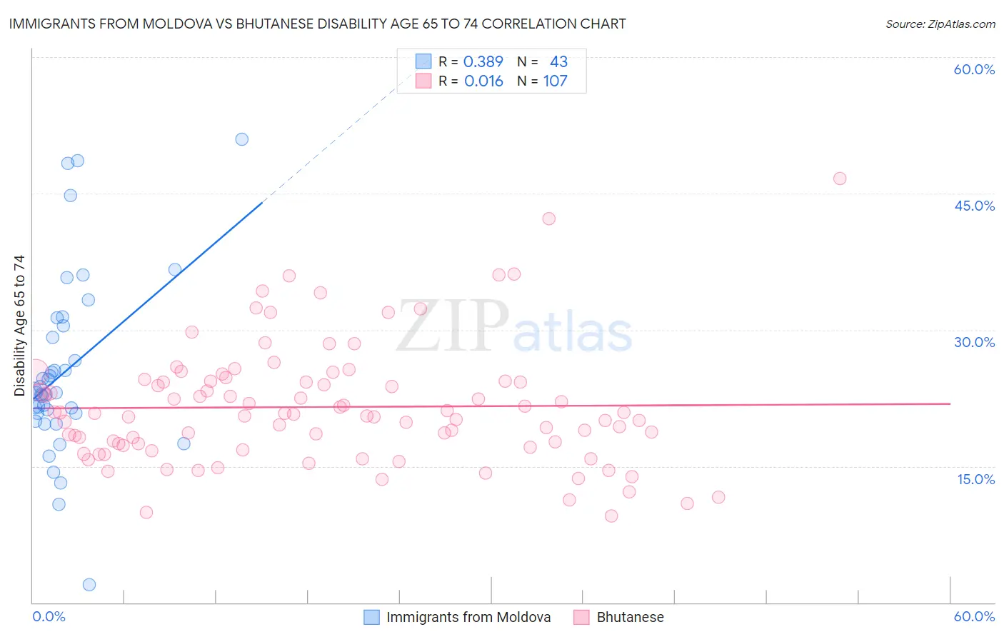 Immigrants from Moldova vs Bhutanese Disability Age 65 to 74