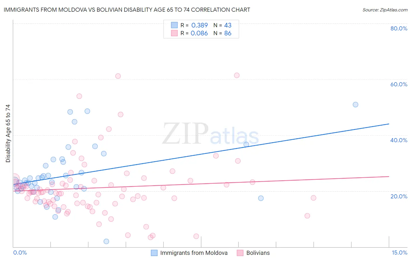 Immigrants from Moldova vs Bolivian Disability Age 65 to 74
