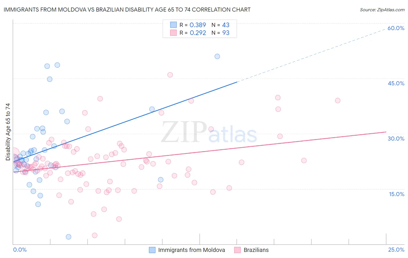 Immigrants from Moldova vs Brazilian Disability Age 65 to 74