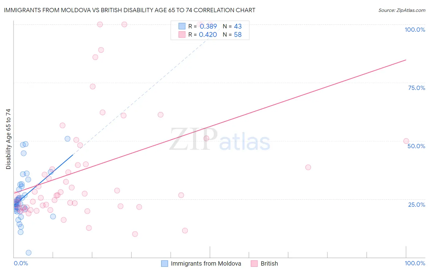 Immigrants from Moldova vs British Disability Age 65 to 74