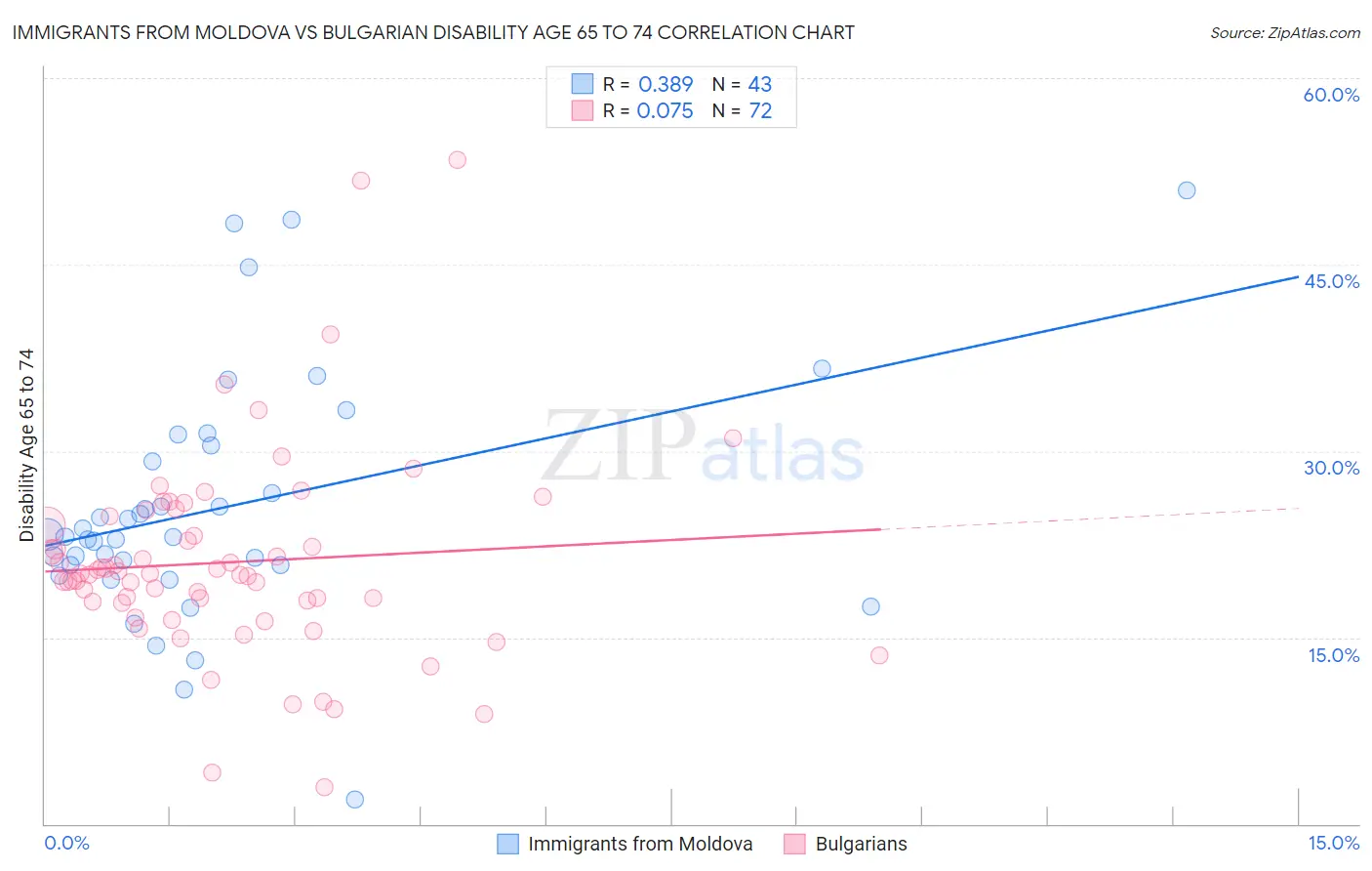 Immigrants from Moldova vs Bulgarian Disability Age 65 to 74