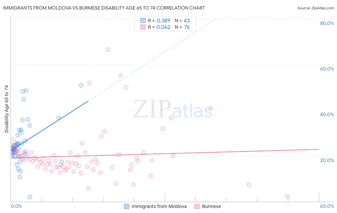 Immigrants from Moldova vs Burmese Disability Age 65 to 74
