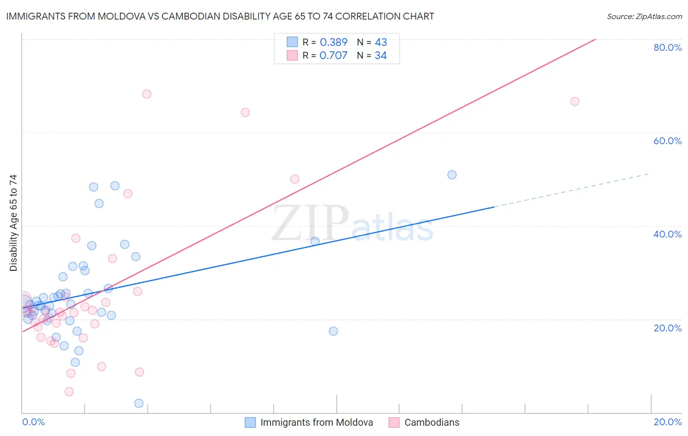 Immigrants from Moldova vs Cambodian Disability Age 65 to 74