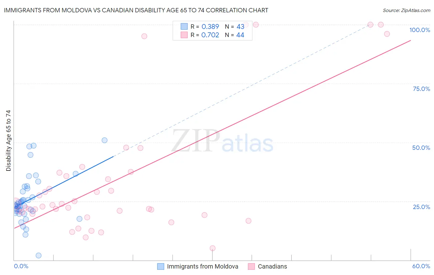 Immigrants from Moldova vs Canadian Disability Age 65 to 74