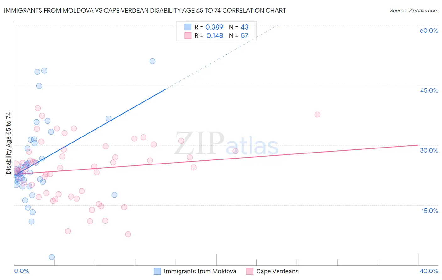 Immigrants from Moldova vs Cape Verdean Disability Age 65 to 74