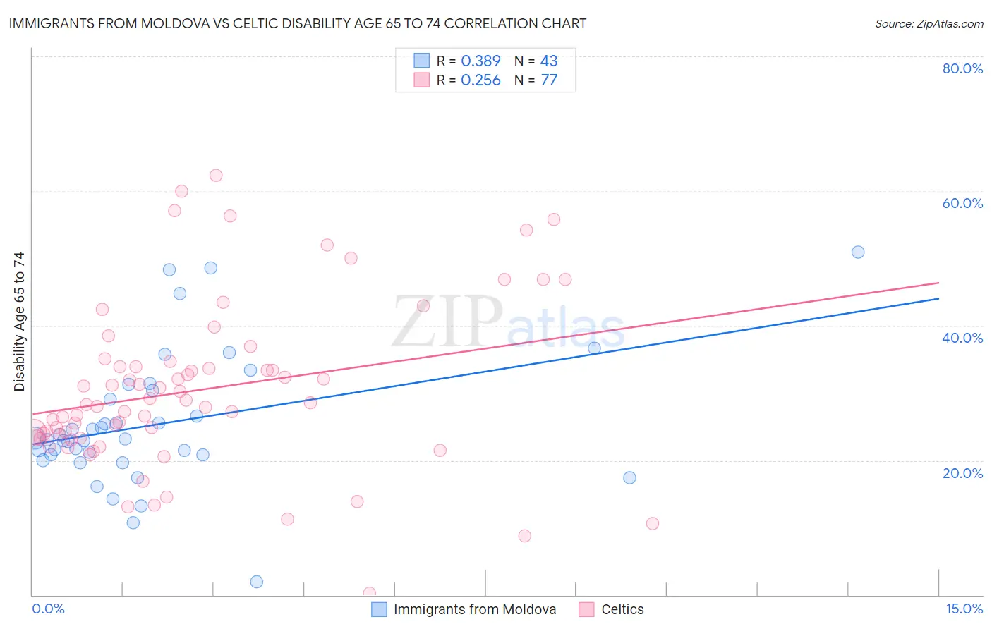 Immigrants from Moldova vs Celtic Disability Age 65 to 74