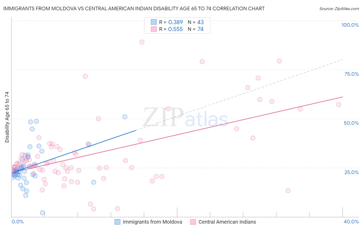 Immigrants from Moldova vs Central American Indian Disability Age 65 to 74