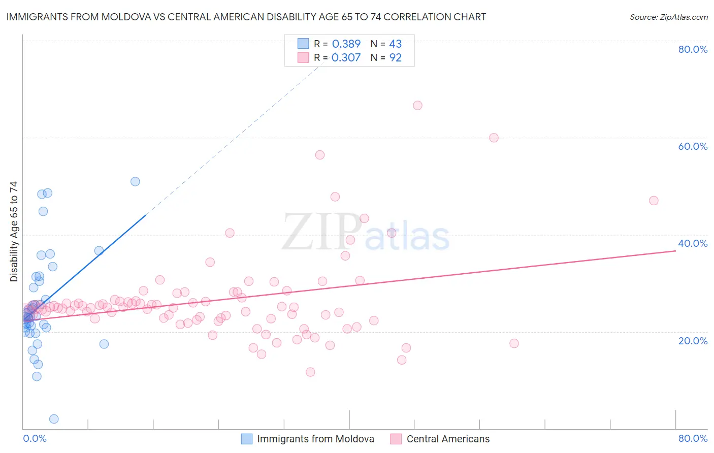 Immigrants from Moldova vs Central American Disability Age 65 to 74