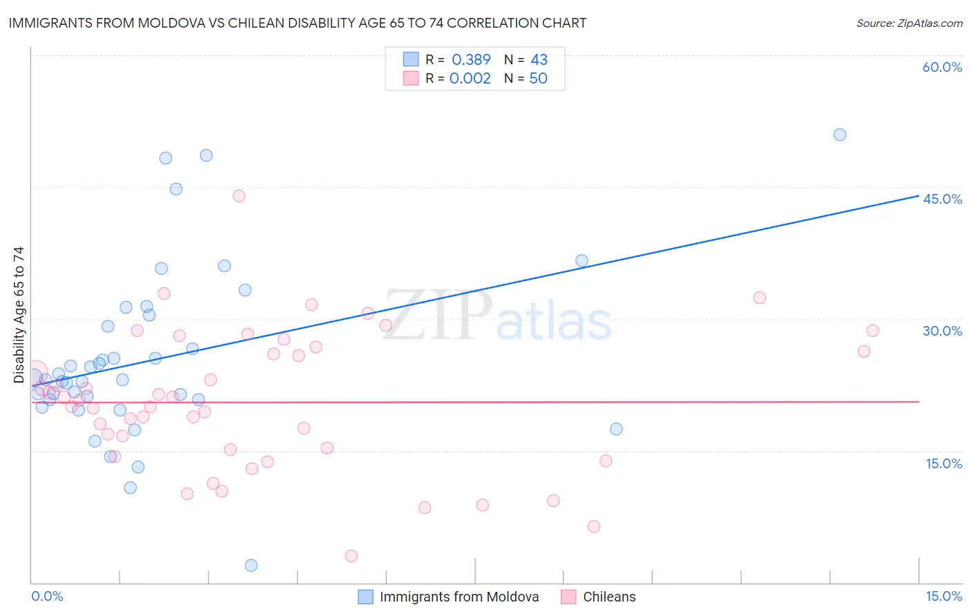 Immigrants from Moldova vs Chilean Disability Age 65 to 74