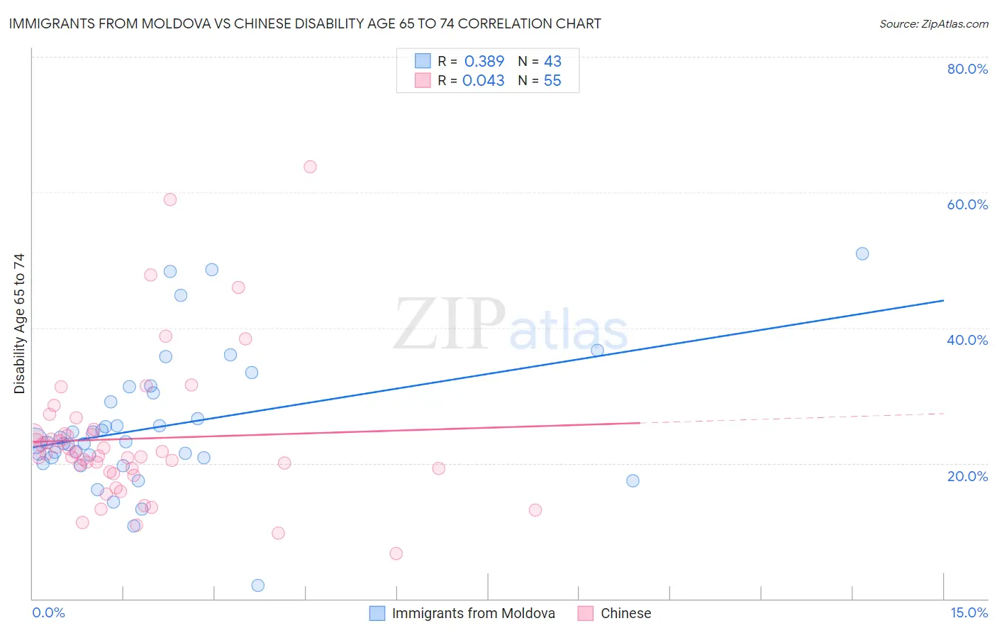 Immigrants from Moldova vs Chinese Disability Age 65 to 74