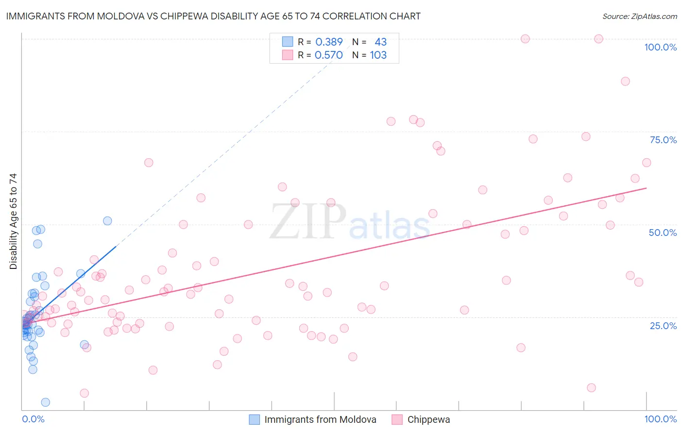 Immigrants from Moldova vs Chippewa Disability Age 65 to 74