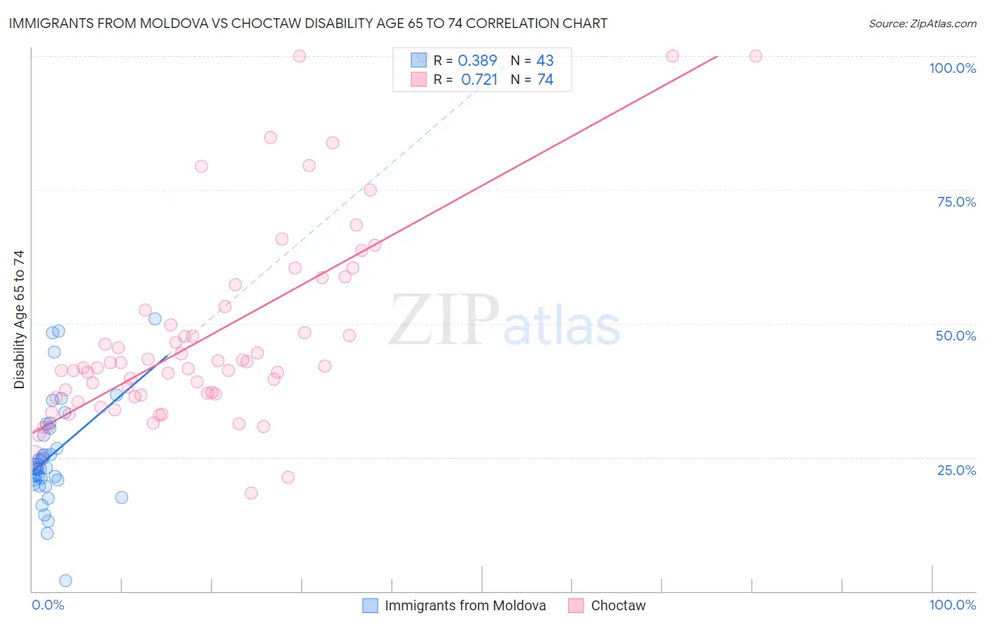 Immigrants from Moldova vs Choctaw Disability Age 65 to 74